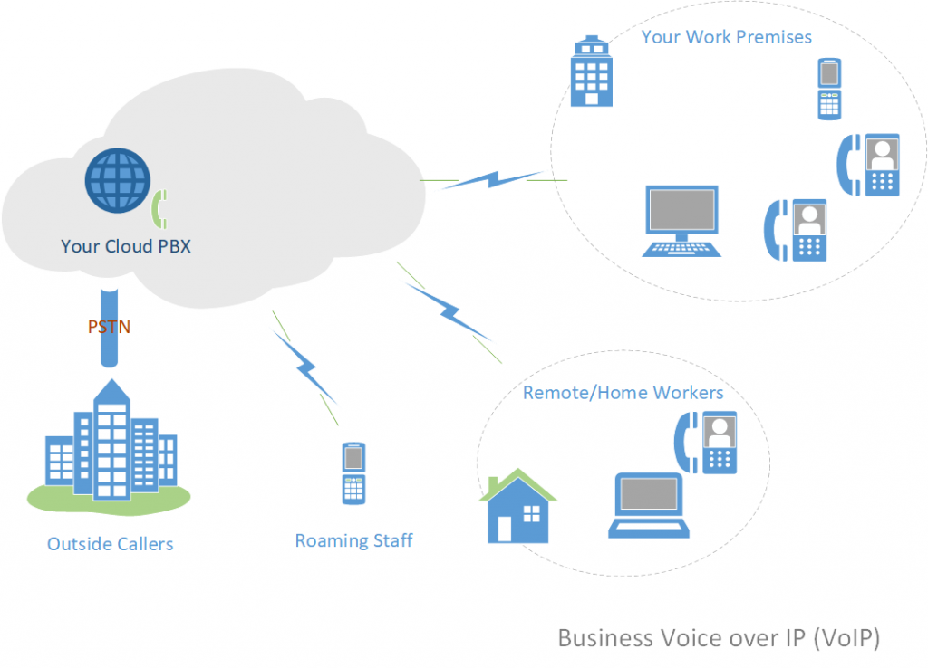 Typical Business VoIP Setup
